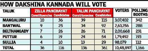 BJP-Congress in direct contest